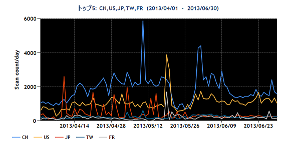 20130401-20130630_region_top5_70.png