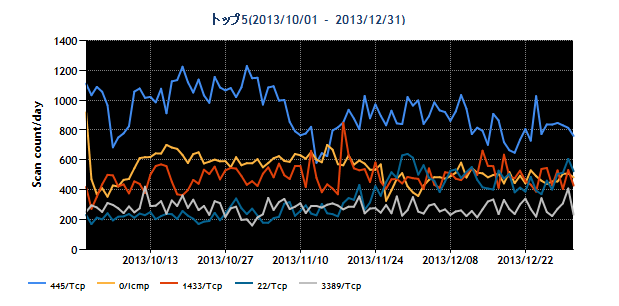 20131001-20131231_distport_top5-s.png