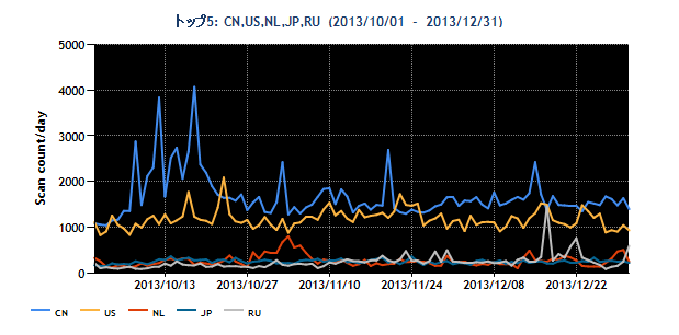 20131001-20131231_region_top5-s.png