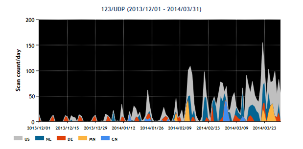 20131201-20140331-123udp-s.png