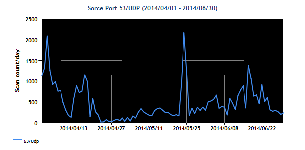 201404-201406-src-53Udp.png