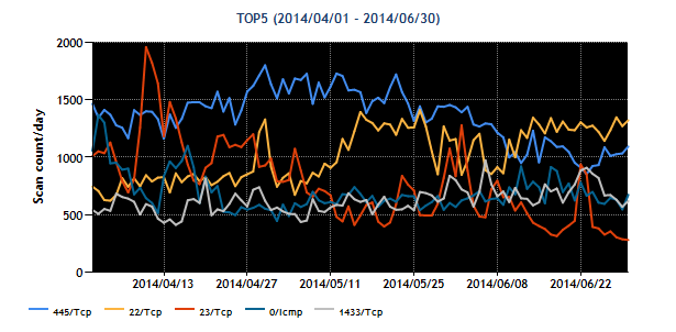 20140401-20140630-distport-top5.png