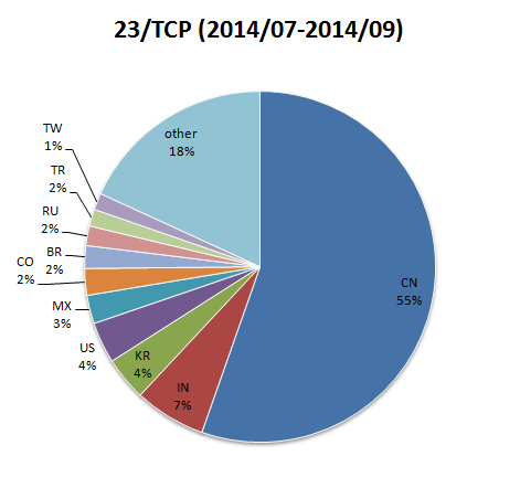 20140701-20140930-23tcp-region-pie-chart.png