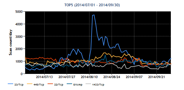 20140701-20140930-distport-top5.png