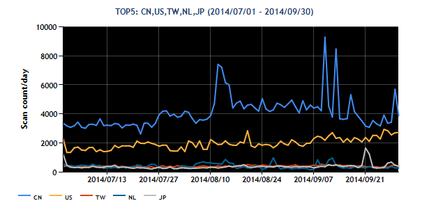 20140701-20140930-region-top5.png