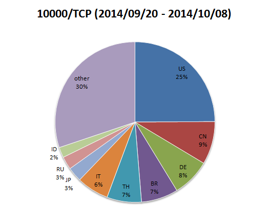 20140920-20141008-10000tcp-region-pie-chart.png