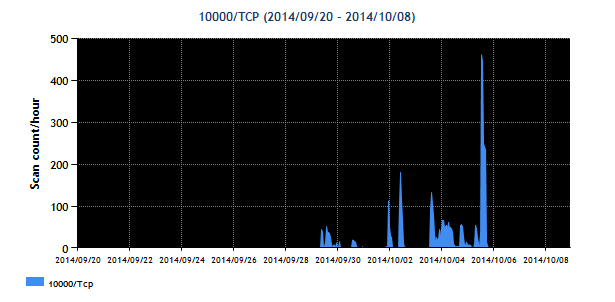 20140920-20141008-10000tcp.png