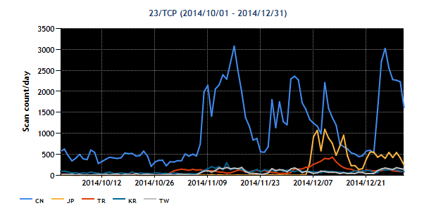 2014Q3-20141001-20141231-23tcp-region-top5.png