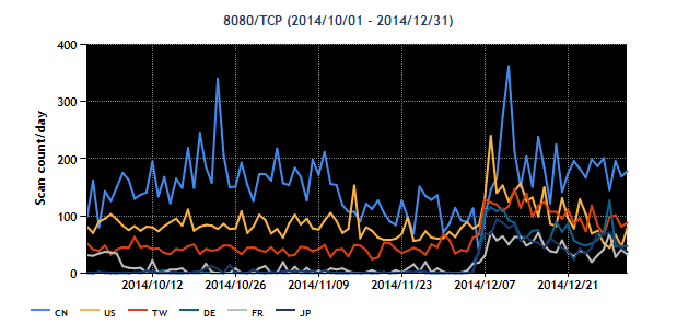 2014Q3-20141001-20141231-8080tcp-top6.png