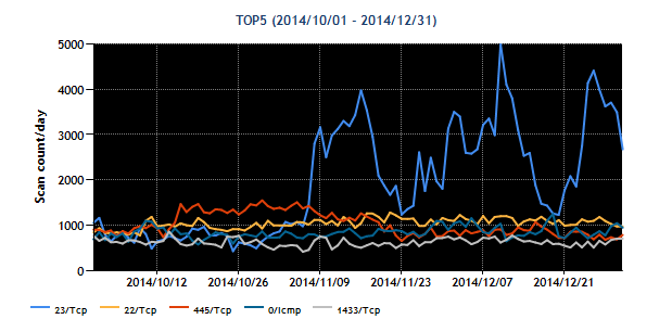 2014Q3-20141001-20141231-distport-top5.png