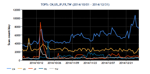 2014Q3-20141001-20141231-region-top5.png