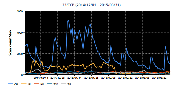 2014Q4-20141201-20150331_23tcp_region-top5.png