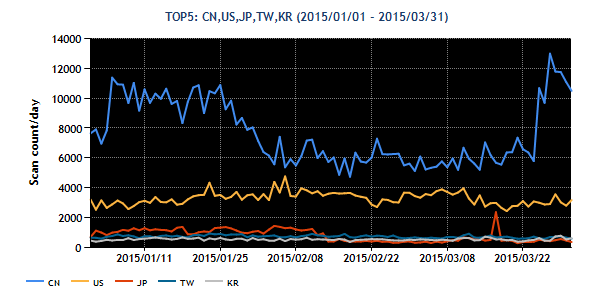 2014Q4-20150101-20150331-resion-top5.png