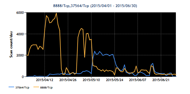 2015Q1-20150401-20150630_dst_8888tcp_37564tcp.png