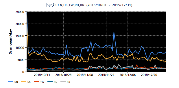 2015Q3-20151001-20151231-resion-top5.png