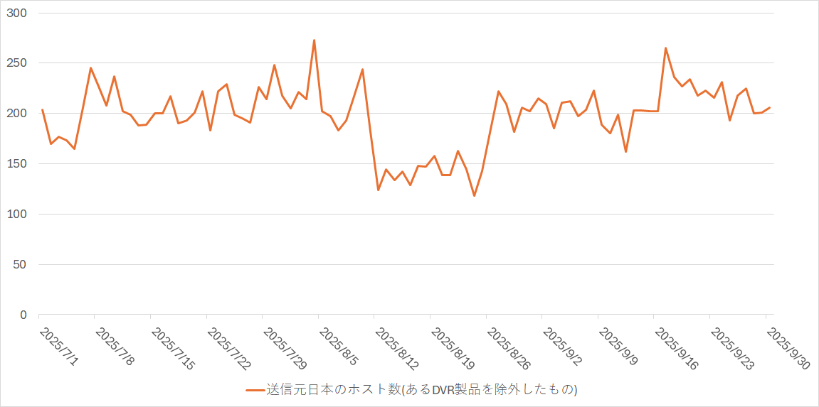 ［図3：日本国内から送信されたTelnet宛てのパケットの送信元IPアドレス数の推移］
