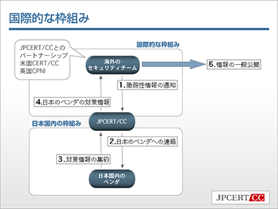 国際的な枠組み