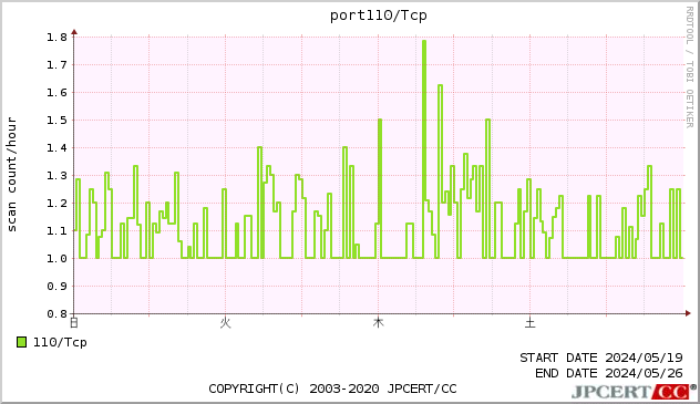 port110/TCP