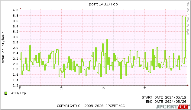 port1433/TCP