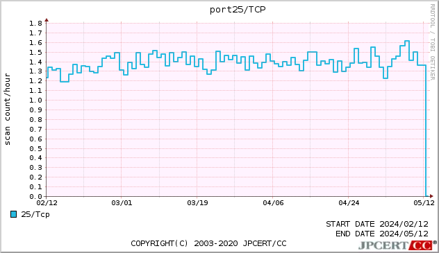 SMTP 3ヶ月間グラフ